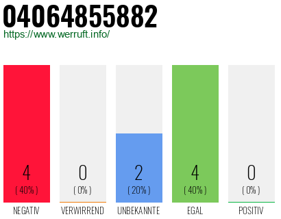 Rufnummer 04064855882 Telefonnummer 04064855882
