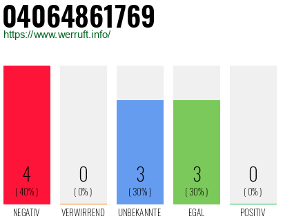 Rufnummer 04064861769 Telefonnummer 04064861769