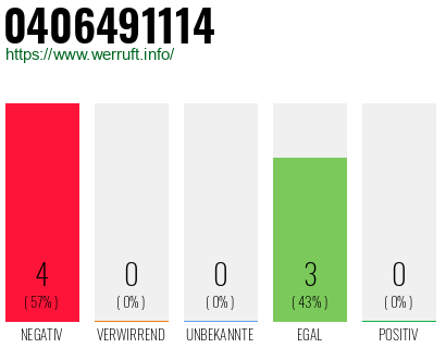 Rufnummer 0406491114 Telefonnummer 0406491114