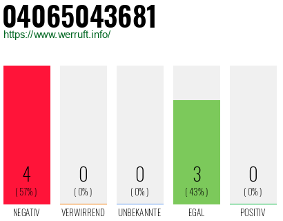 Rufnummer 04065043681 Telefonnummer 04065043681