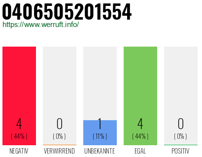 Rufnummer 0406505201554 Telefonnummer 0406505201554