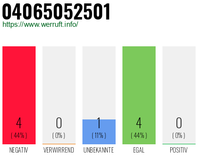 Rufnummer 04065052501 Telefonnummer 04065052501