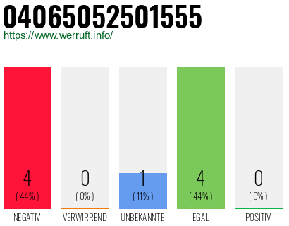 Rufnummer 04065052501555 Telefonnummer 04065052501555