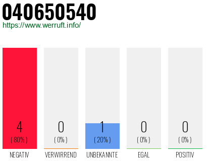 Rufnummer 040650540 Telefonnummer 040650540
