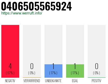 Rufnummer 0406505565924 Telefonnummer 0406505565924