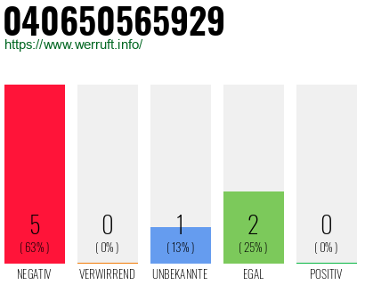 Rufnummer 040650565929 Telefonnummer 040650565929