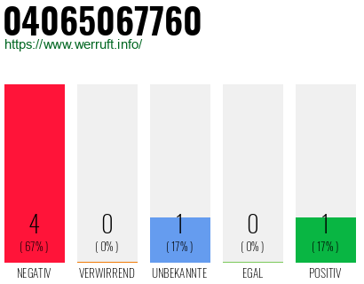 Rufnummer 04065067760 Telefonnummer 04065067760
