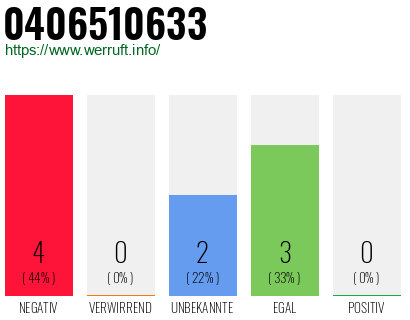 Rufnummer 0406510633 Telefonnummer 0406510633