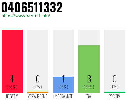 Rufnummer 0406511332 Telefonnummer 0406511332
