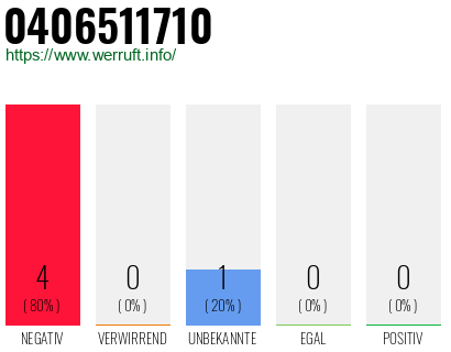 Rufnummer 0406511710 Telefonnummer 0406511710