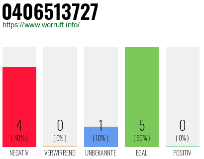 Rufnummer 0406513727 Telefonnummer 0406513727