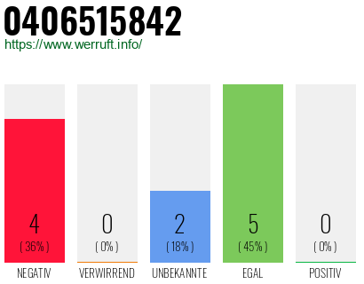 Rufnummer 0406515842 Telefonnummer 0406515842