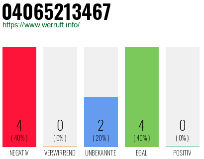 Rufnummer 04065213467 Telefonnummer 04065213467