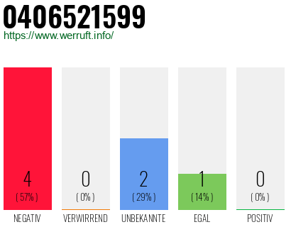 Rufnummer 0406521599 Telefonnummer 0406521599
