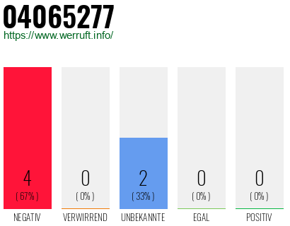 Rufnummer 04065277 Telefonnummer 04065277