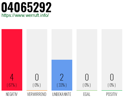 Rufnummer 04065292 Telefonnummer 04065292