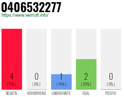 Rufnummer 0406532277 Telefonnummer 0406532277