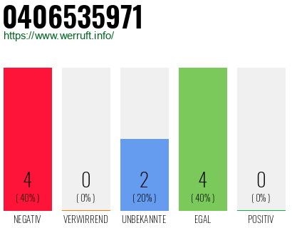 Rufnummer 0406535971 Telefonnummer 0406535971