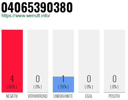 Rufnummer 04065390380 Telefonnummer 04065390380