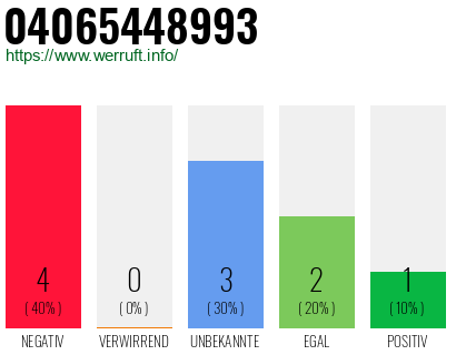 Rufnummer 04065448993 Telefonnummer 04065448993