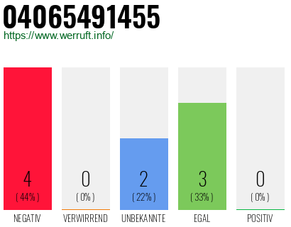 Rufnummer 04065491455 Telefonnummer 04065491455