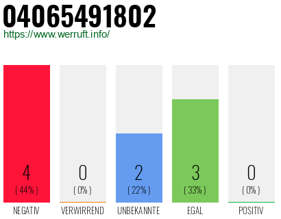 Rufnummer 04065491802 Telefonnummer 04065491802