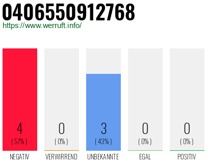 Rufnummer 0406550912768 Telefonnummer 0406550912768