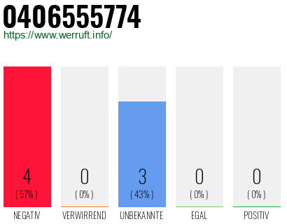 Rufnummer 0406555774 Telefonnummer 0406555774