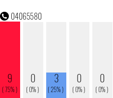 Telefonnummer 04065580
