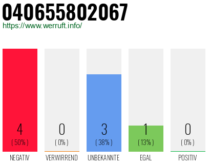Rufnummer 040655802067 Telefonnummer 040655802067