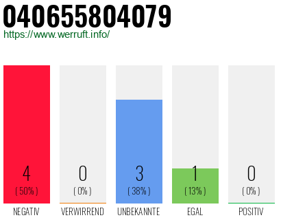 Rufnummer 040655804079 Telefonnummer 040655804079