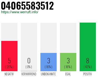 Rufnummer 04065583512 Telefonnummer 04065583512