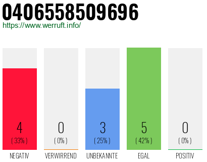 Rufnummer 0406558509696 Telefonnummer 0406558509696