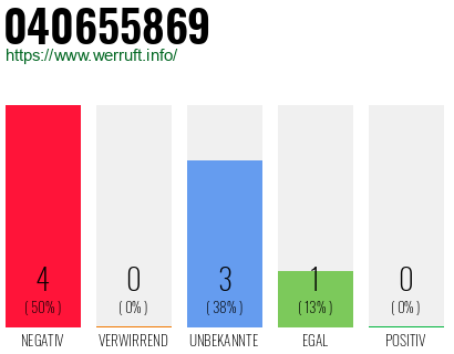 Rufnummer 040655869 Telefonnummer 040655869