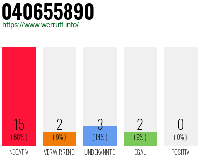 Rufnummer 040655890 Telefonnummer 040655890