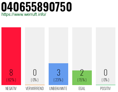 Rufnummer 040655890750 Telefonnummer 040655890750