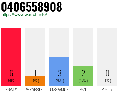 Rufnummer 0406558908 Telefonnummer 0406558908