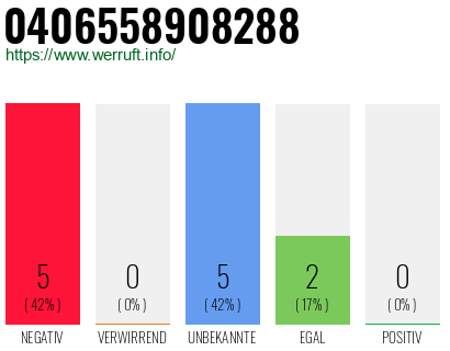 Rufnummer 0406558908288 Telefonnummer 0406558908288
