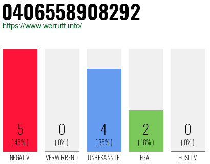 Rufnummer 0406558908292 Telefonnummer 0406558908292