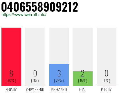 Rufnummer 0406558909212 Telefonnummer 0406558909212