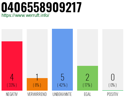 Rufnummer 0406558909217 Telefonnummer 0406558909217