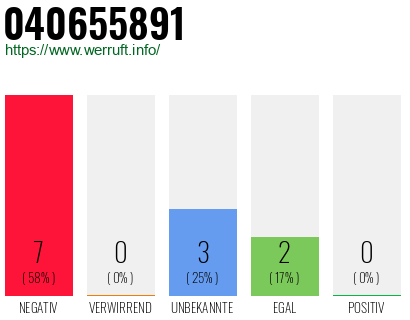 Rufnummer 040655891 Telefonnummer 040655891