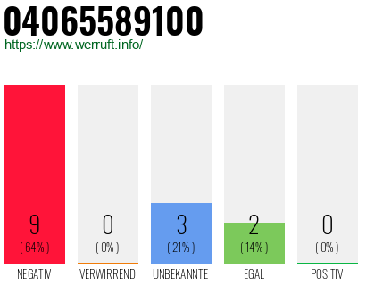 Rufnummer 04065589100 Telefonnummer 04065589100
