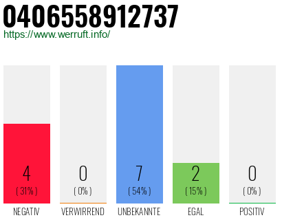 Rufnummer 0406558912737 Telefonnummer 0406558912737