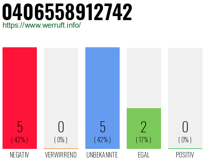 Rufnummer 0406558912742 Telefonnummer 0406558912742