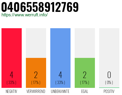 Rufnummer 0406558912769 Telefonnummer 0406558912769