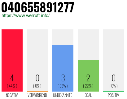 Rufnummer 040655891277 Telefonnummer 040655891277