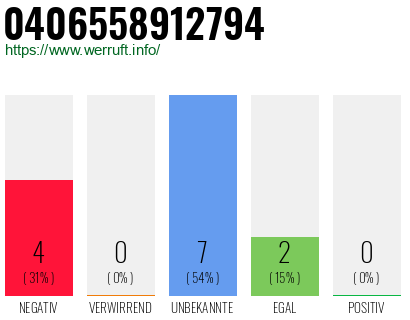 Rufnummer 0406558912794 Telefonnummer 0406558912794