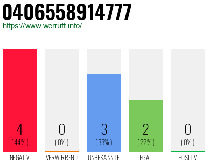Rufnummer 0406558914777 Telefonnummer 0406558914777