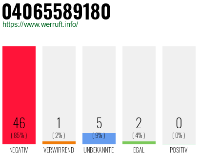 Rufnummer 04065589180 Telefonnummer 04065589180